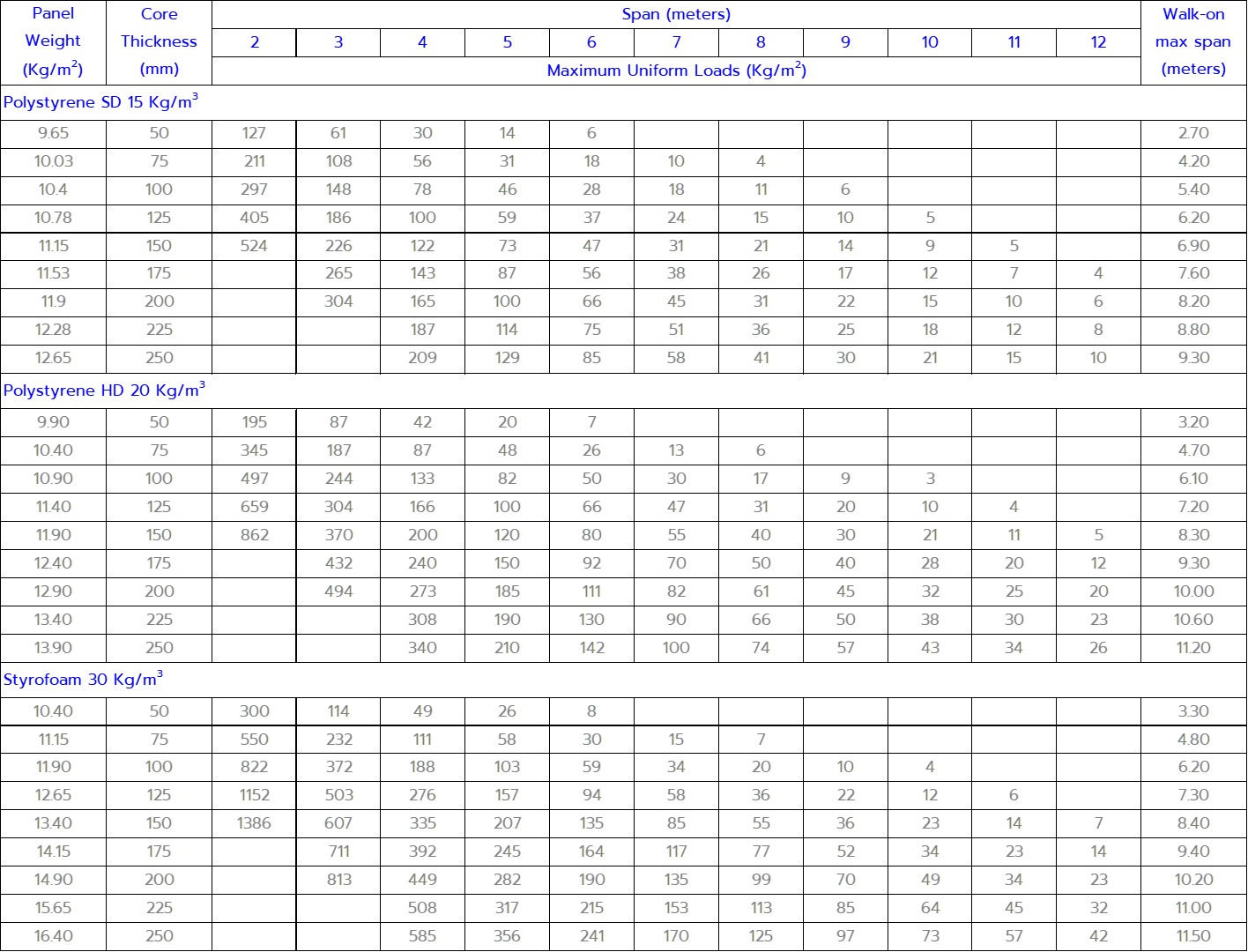 Technical Information Tables - Ixl Panel